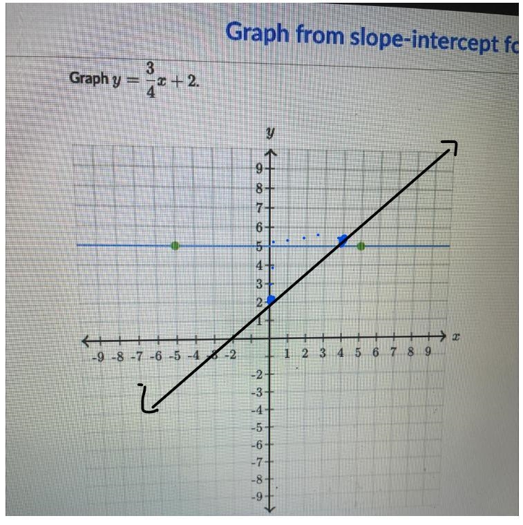 Graph y = 3/4x + 2. Help please!!!-example-1