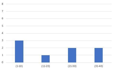 Please help me with this problem:Create a histogram for the data set. Click and drag-example-1