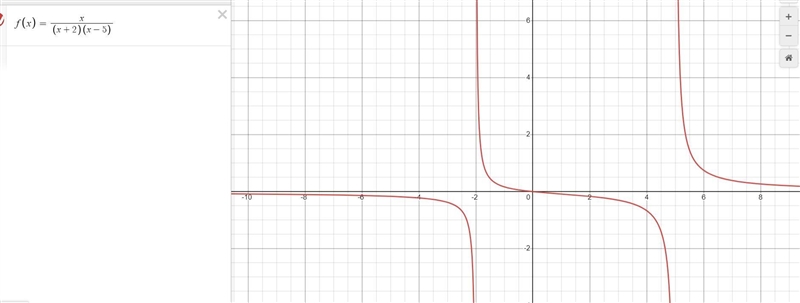 The graph shown here is the graph of which of the following rational functions?A.F-example-1