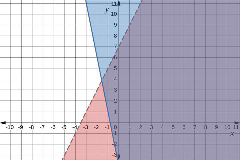 Graph the solution to the following system of inequalities.y< 2x +7y2-5x-410---62Х-example-1