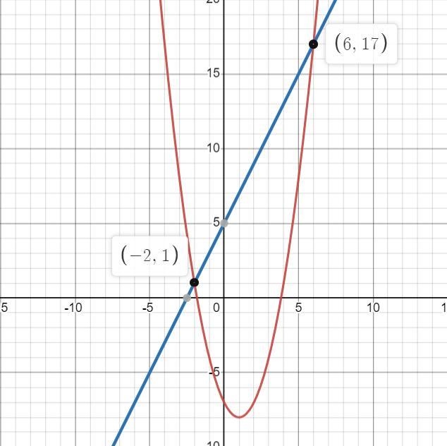 At how many points do the graphs of the equations y = 2x + 5 and y = x² - 2x- 7 intersect-example-1