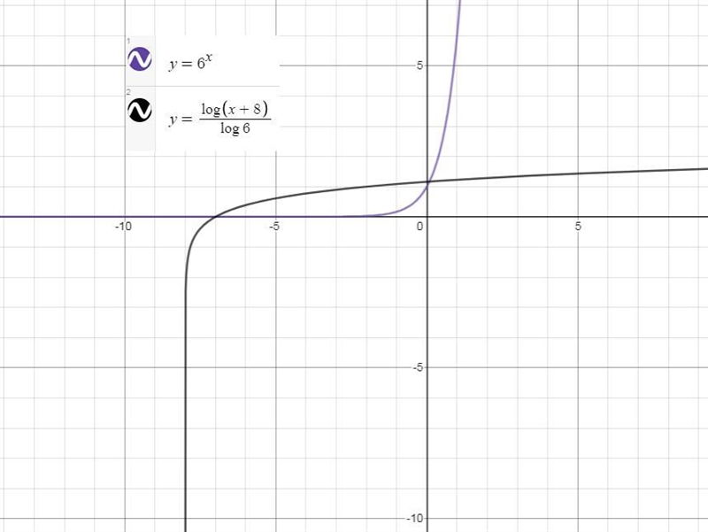 For the exponential function f, find f^-1 analytically and graph both f and f^-1.f-example-1