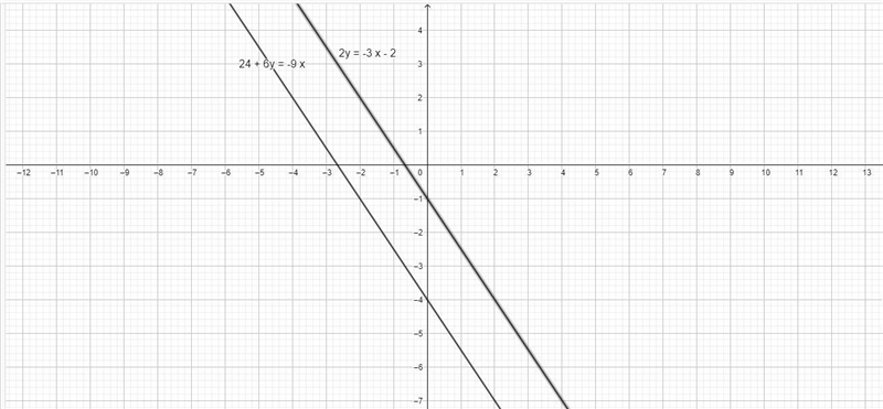 Solve each system by graphing and then write the solution. 24 + 6y = -9x2y = -3x -2-example-1