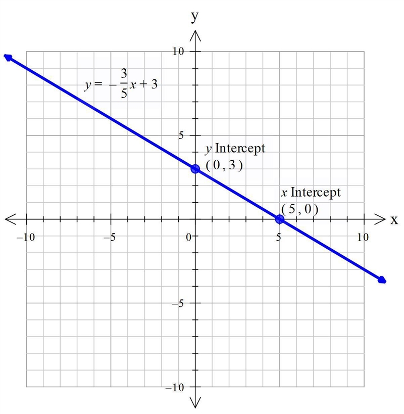 on the graph plot a line that has a y intercept of 3 and a slope of -3/5.What is the-example-1