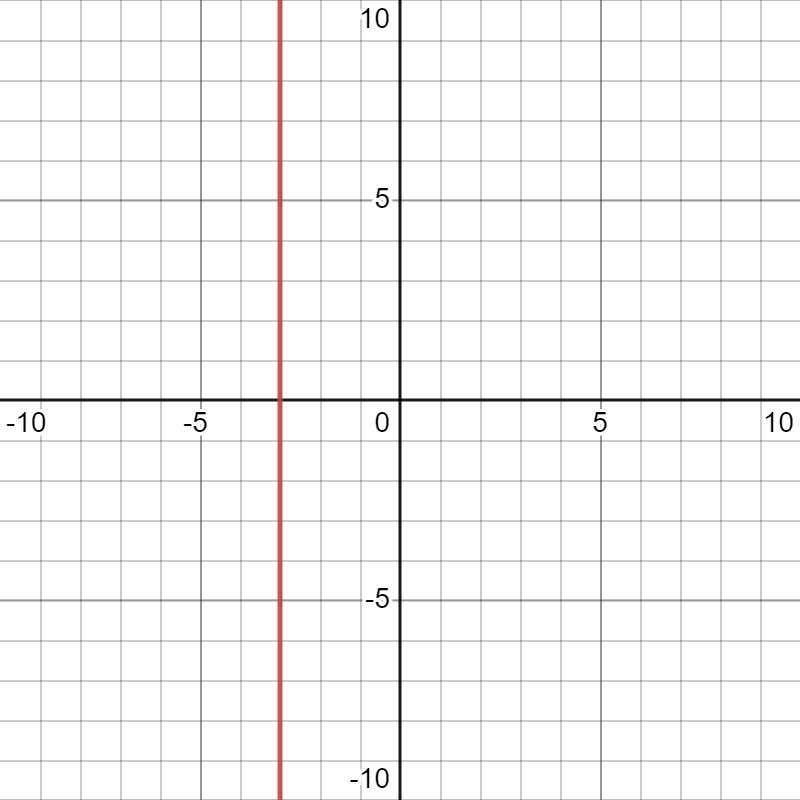 Choose the most convenient method to graph the line x=−3. Select the correct answer-example-1