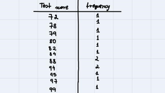 The following data set represents the scores (out of 100 points) for students in Mr-example-1