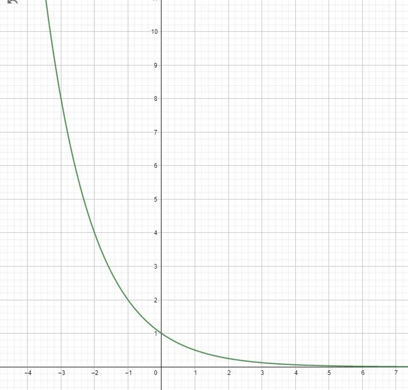 I have the points I just need help with graphing the parent function and describing-example-1