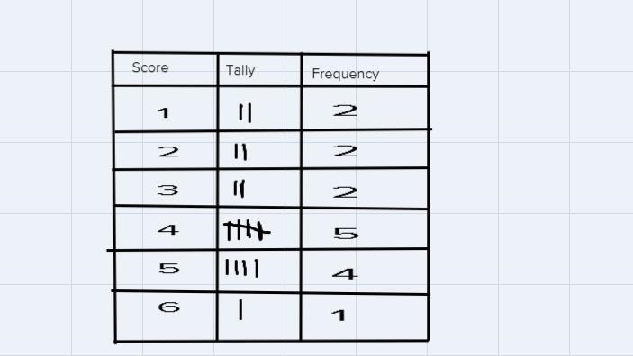 For the following scores:a. construct a frequency distribution table.b. sketch a histogram-example-1