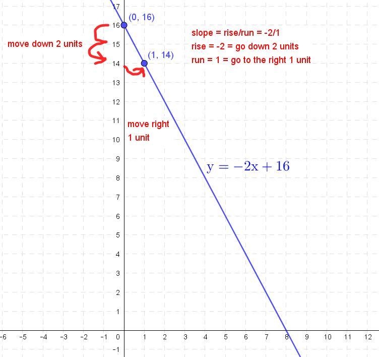 How would you sketch a plot of the line on y=-2x+16-example-1