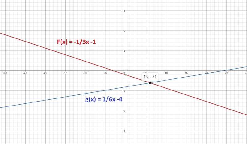 Lesson 1 Extra PracticeEP1. For each of the following, graph the system of equations-example-1