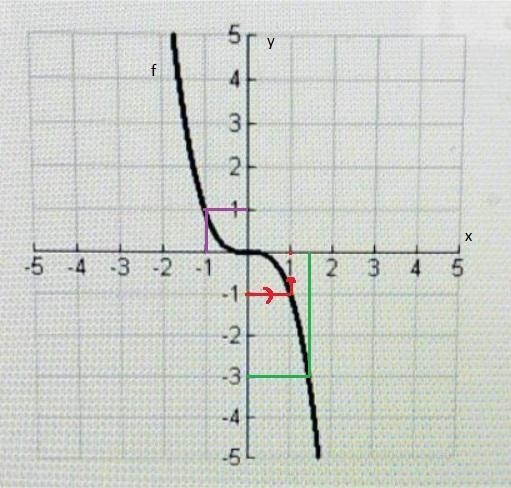 HELP ASAPThe graph given is a function of f. 5 3 2 -5 -4 -3 -2 -1 2 3 4 5 -1 -2 -3 -4 1. (lph-example-2