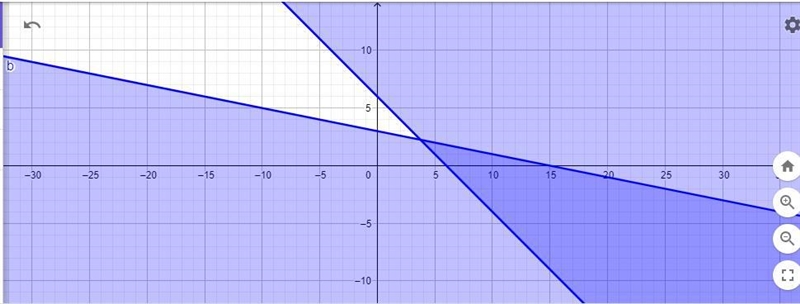 The sum of two numbers is at least 6, and the sum of one of the numbers, x, and 5 timesthe-example-1