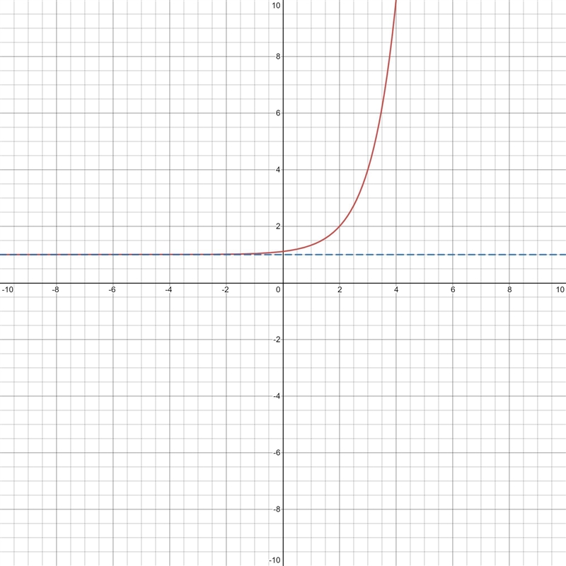 What is the horizontal asymptote of the function f(x) = 3^(x-2) +1-example-1