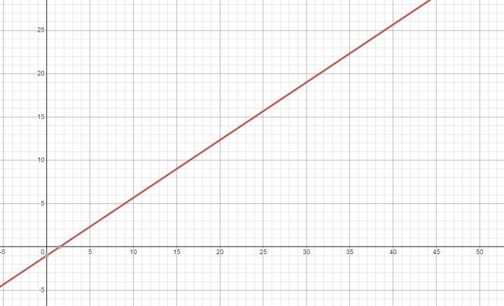 Which is the graph of the equation y-1 = 2/3 (x-3)-example-1