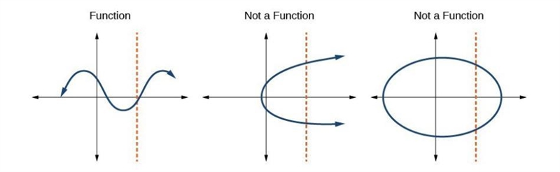 Which relations are functions?Select Function or Not a function for each graph. FunctionNot-example-1