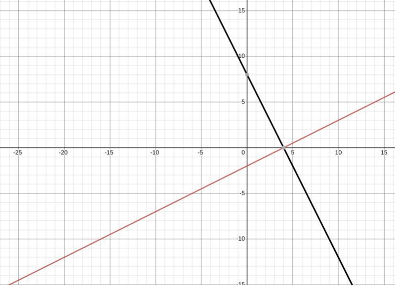 What is the equation of a line that is perpendicular to the line x − 2y = 4? A. y-example-1