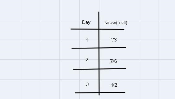 A total of 2 feet of snow fall over three days. On the first day 1/6 of the total-example-1