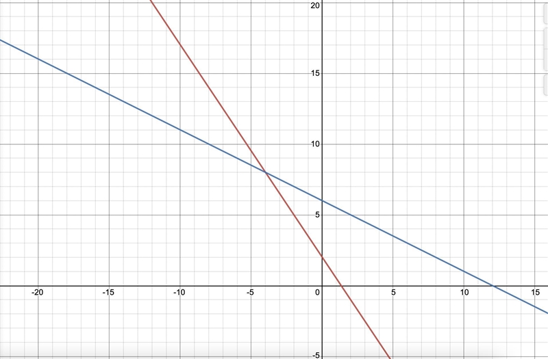 X + 2y - 12= 03x + 2y - 4 =0 Solve the following linear system GRAPHICALLY on the-example-1