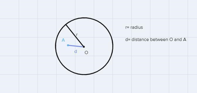 Choose the best answer from the choices below:If a point is inside a circle, the distance-example-1