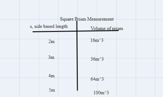 The table below shows how V, the volume of a prism with a square base, changes as-example-1