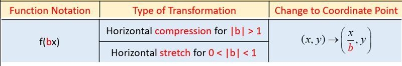 how do you know whether something is a vertical or horizontal stretch or shrink? how-example-1