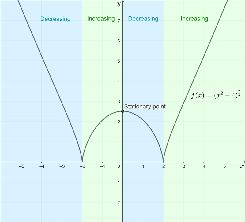 Find the increasing and decreasing intervlas for the funtion below f(x)= (x^2-4)^2/3​-example-1