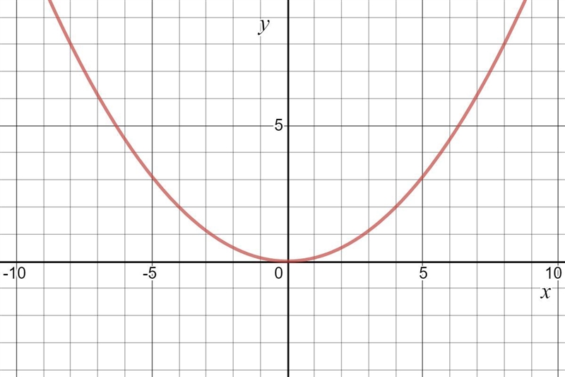 Find the intercepts and domain and perform the symmetry test on each parabola with-example-1