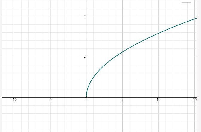 explain how the graph, domain, and range change when you go from graphing the square-example-1