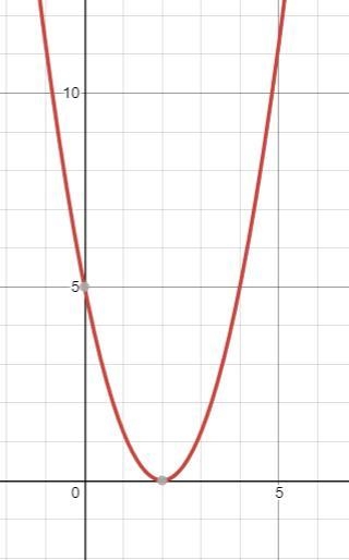 3Sketch a graph of a parabola that has one solution for its roots and has a y-intercept-example-1