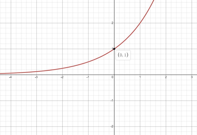 Suppose f(x)=2^x and g(x)=7(2^x). Which statement best compares the graph of g(x) with-example-1