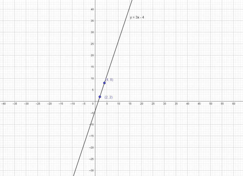 Help me!!! Graph the equation: y - 2 = 3 (x - 2)-example-1