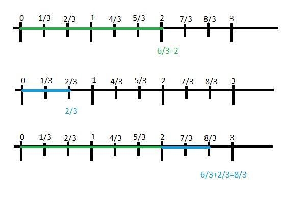 Show the expression of 6/3 + 2/3 on a number line-example-1