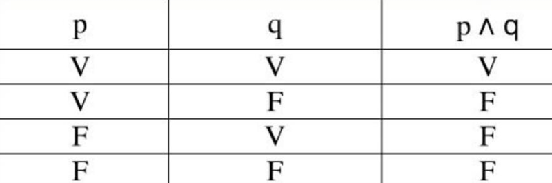 1. Given:pi x is prime.q: x is evenWhat is the truth value of p^ when x is replaced-example-1