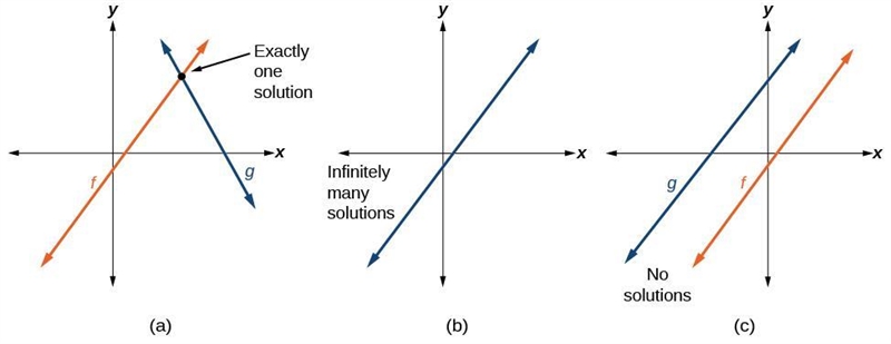 4. Martin was asked to solve the following system of equations. Hegraphed the two-example-1