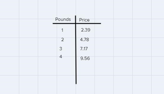 In any given month, the average price of ground beef is $ 2.39 a pound. Using this-example-1