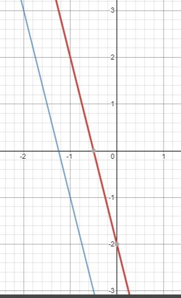 y= -4x-2y= -4x-5Graph each system. Tell whether the system has A. No solution B. One-example-1