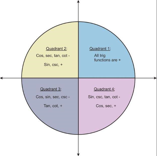 In which quadrant does 0 lie if the following statements are true: cos 0<0 and-example-1