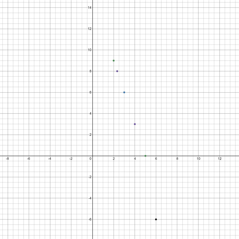 I need help with a table to plot the points-example-1