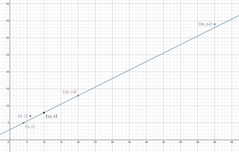 y1614124. Select all the points that are on the linethat passes through the points-example-1