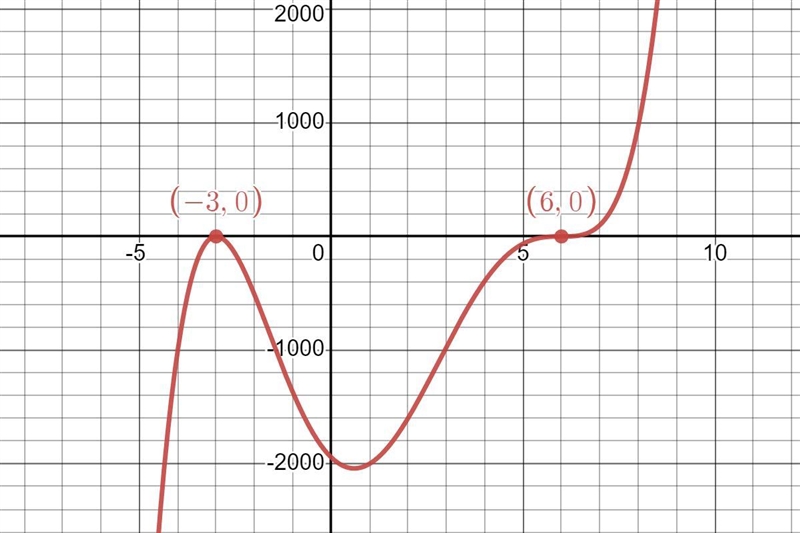 If a graph touches the x axis at -3 and crosses at 6 and is a polynomial function-example-1