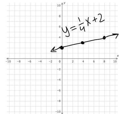 Graph the solution to the equation y=1/4+2 and y=–2x–7-example-1