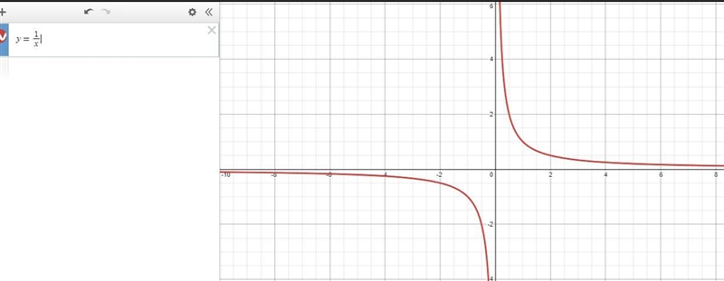 Match the graph given to the right to its function.-example-1