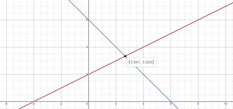 the diagram shows graphs of y=1/2x+2 and 2y+2x=12. Use the diagram to solve the simultaneous-example-1