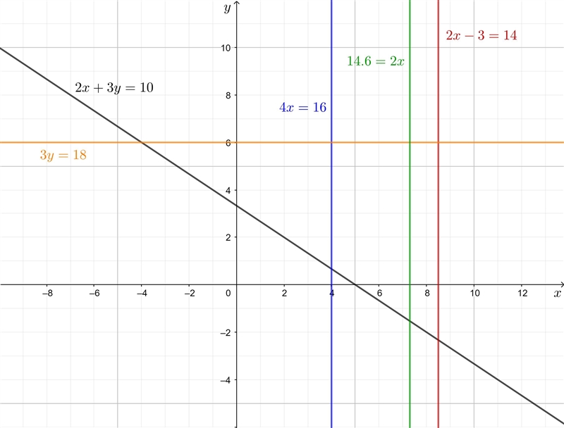 Select all the correct answers. Which equations represent functions? 2x + 3y = 10 4x-example-1