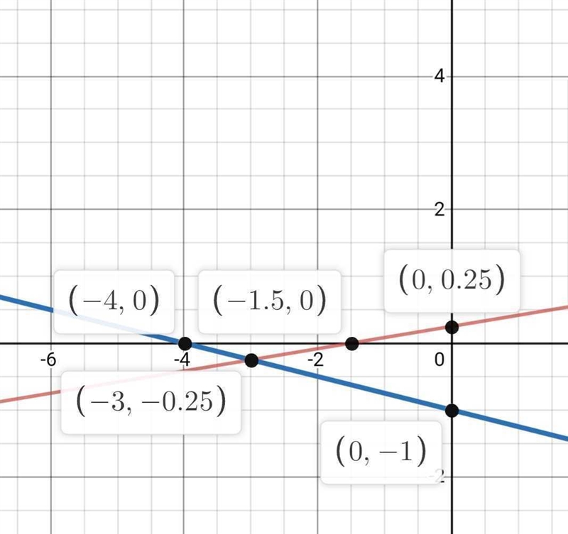 LESSON 14-1 PRACTICE 19. Create a table of values to determine the solution to the-example-1