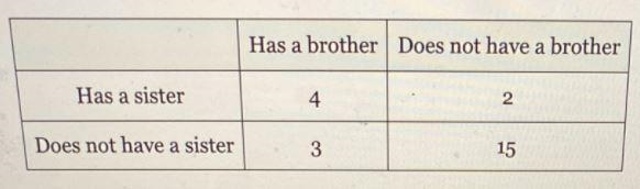 In a class of students, the following data table summarizes how many students have-example-1