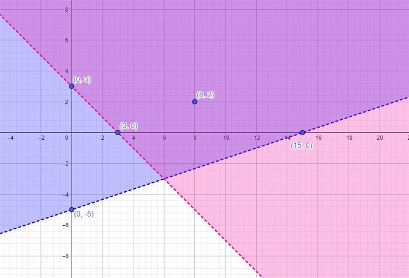 Hello, how do I state coordinates for linear inequality systems?-example-2