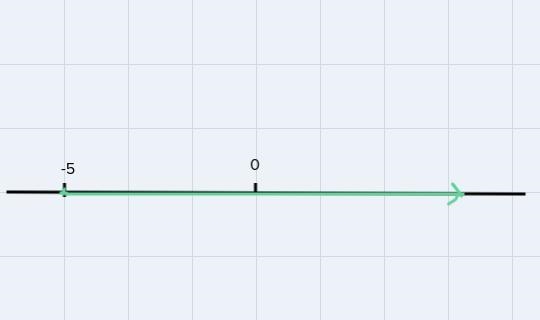 Graph the inequality below on the number line. x >= -5-example-1