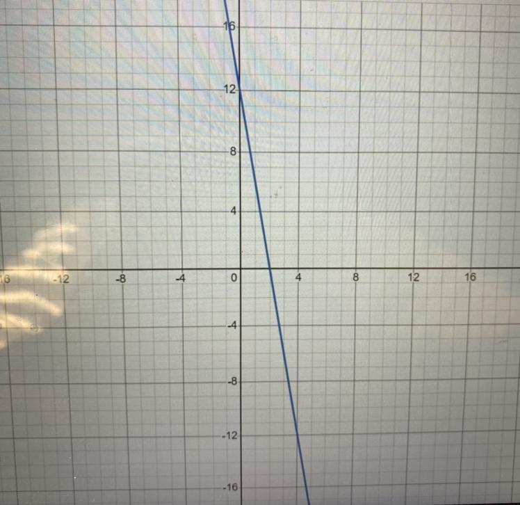 Graph the equation: y=-6x+12-example-1