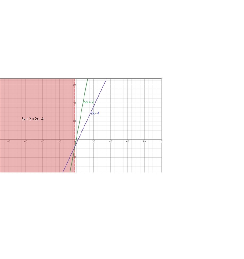 Solve graphically by the intersection method. Give the solution in interval notation-example-1